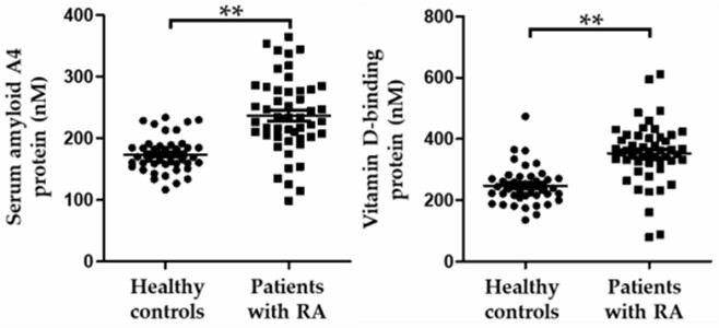Fig.2 Dot plots of selected biomarker candidates in healthy controls and patients with rheumatoid arthritis.