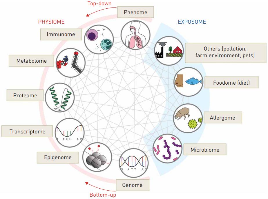 Fig.1 Omics approaches in allergy.