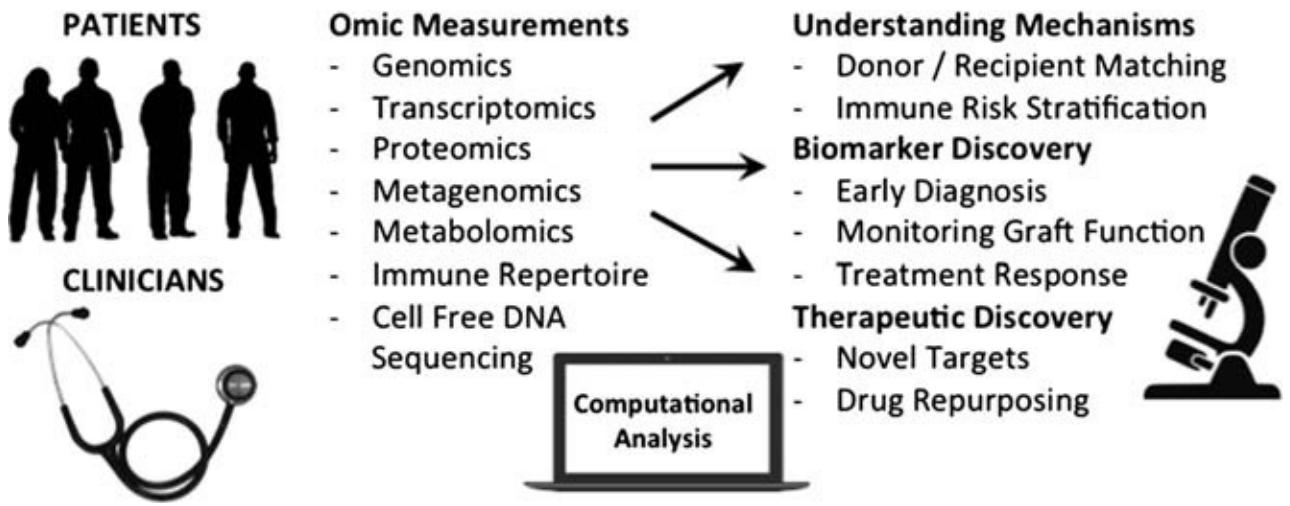 Fig.1 Workflow of immunomics studies for organ transplantation.