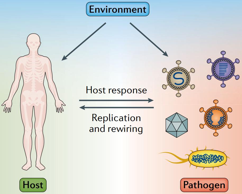 Fig.1 Interdependence of hosts and pathogens.