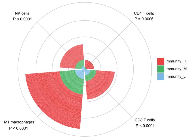 Fig.1 Comparison of mean proportions of immune cell subsets between TNBC subtypes.