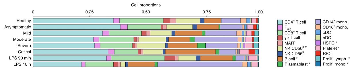 Fig.1 Bar plot of the proportion of cell types.
